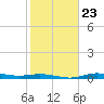 Jamaica Beach tide chart for Friday, January 23, 2026