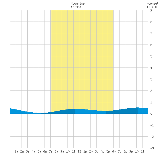 Jamaica Beach tide chart for Saturday, January 24, 2026