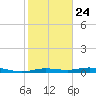 Jamaica Beach tide chart for Saturday, January 24, 2026