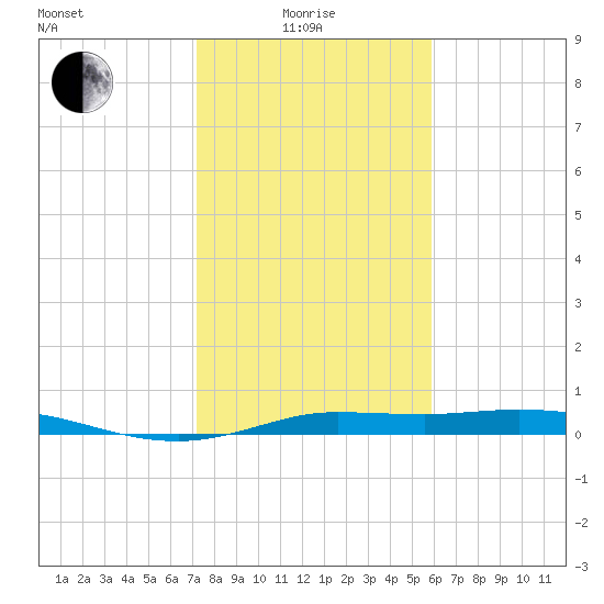 Jamaica Beach tide chart for Sunday, January 25, 2026