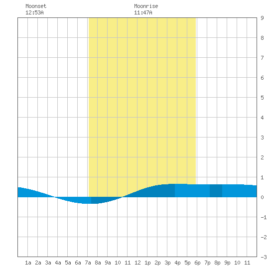 Jamaica Beach tide chart for Monday, January 26, 2026