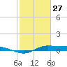 Jamaica Beach tide chart for Tuesday, January 27, 2026