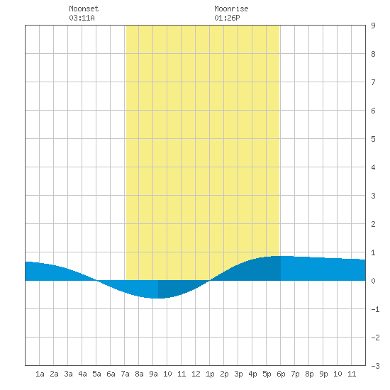 Jamaica Beach tide chart for Wednesday, January 28, 2026