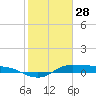 Jamaica Beach tide chart for Wednesday, January 28, 2026