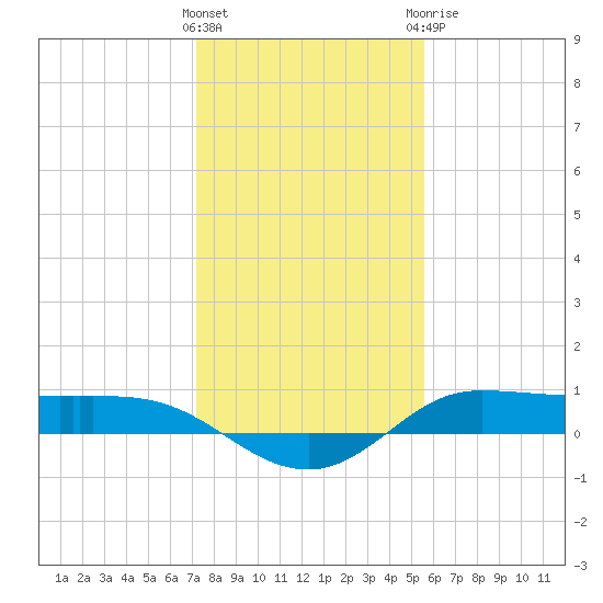 Jamaica Beach tide chart for Friday, January 2, 2026