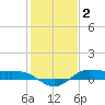 Jamaica Beach tide chart for Friday, January 2, 2026