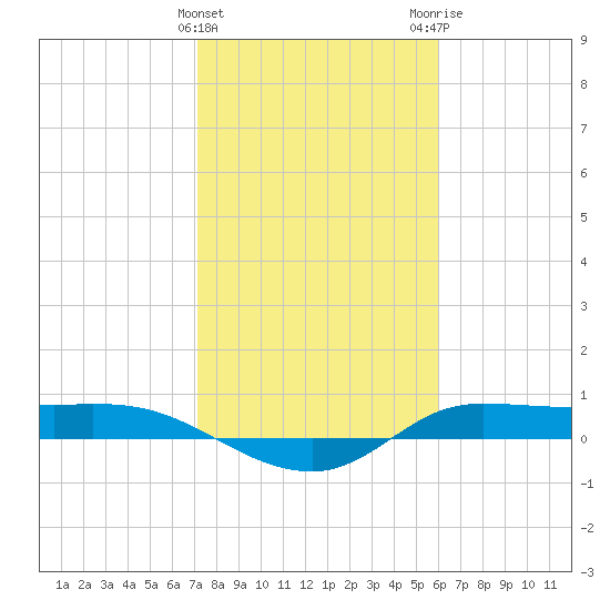 Jamaica Beach tide chart for Saturday, January 31, 2026