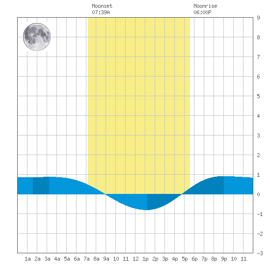 Jamaica Beach tide chart for Saturday, January 3, 2026