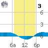 Jamaica Beach tide chart for Saturday, January 3, 2026