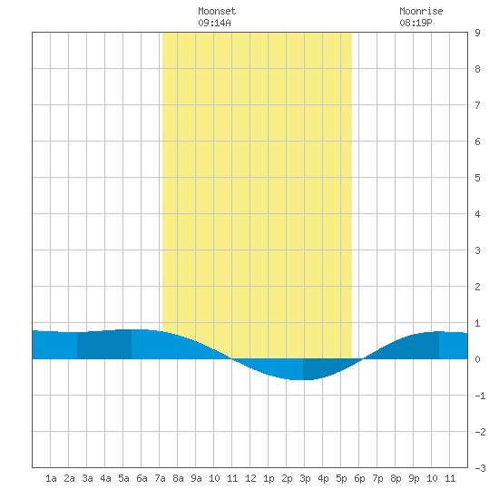 Jamaica Beach tide chart for Monday, January 5, 2026