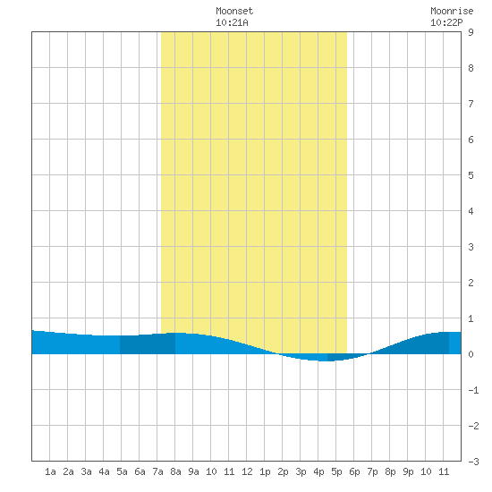Jamaica Beach tide chart for Wednesday, January 7, 2026
