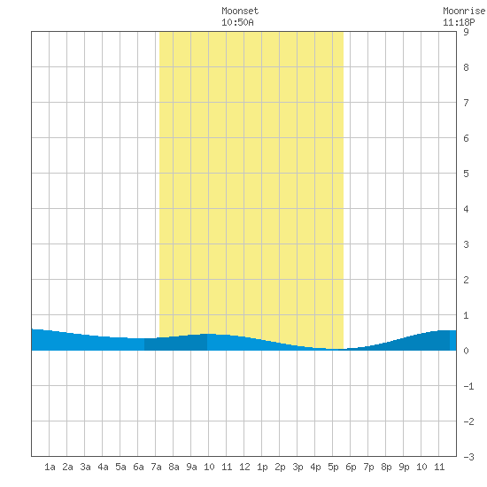 Jamaica Beach tide chart for Thursday, January 8, 2026