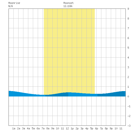 Jamaica Beach tide chart for Friday, January 9, 2026