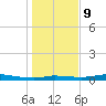 Jamaica Beach tide chart for Friday, January 9, 2026