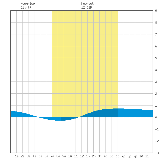 Jamaica Beach tide chart for Tuesday, February 10, 2026