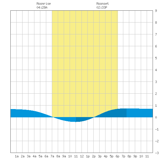 Jamaica Beach tide chart for Friday, February 13, 2026