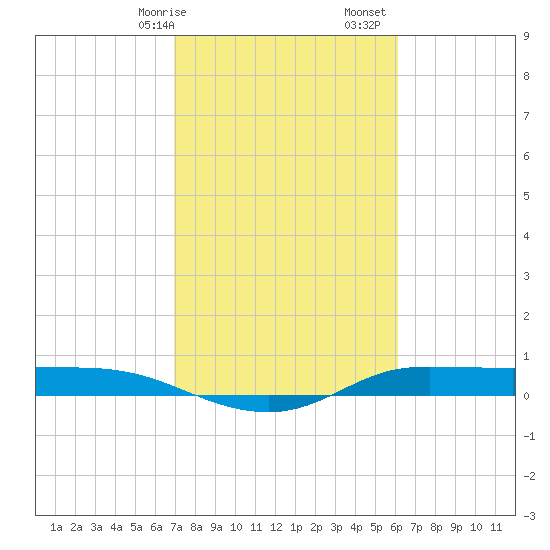Jamaica Beach tide chart for Saturday, February 14, 2026