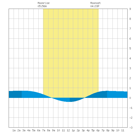 Jamaica Beach tide chart for Sunday, February 15, 2026