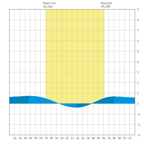 Jamaica Beach tide chart for Monday, February 16, 2026