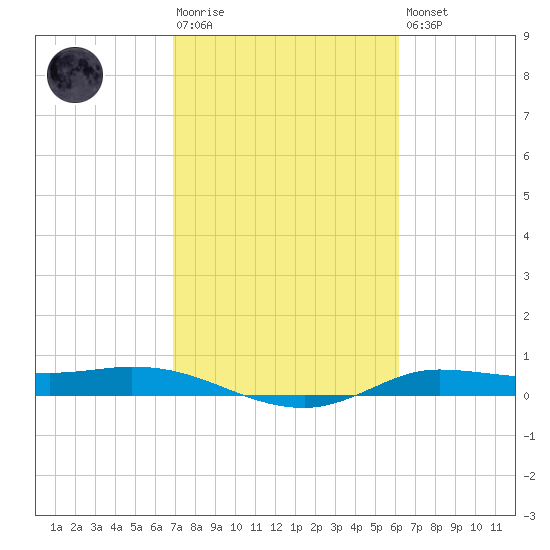 Jamaica Beach tide chart for Tuesday, February 17, 2026