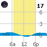 Jamaica Beach tide chart for Tuesday, February 17, 2026