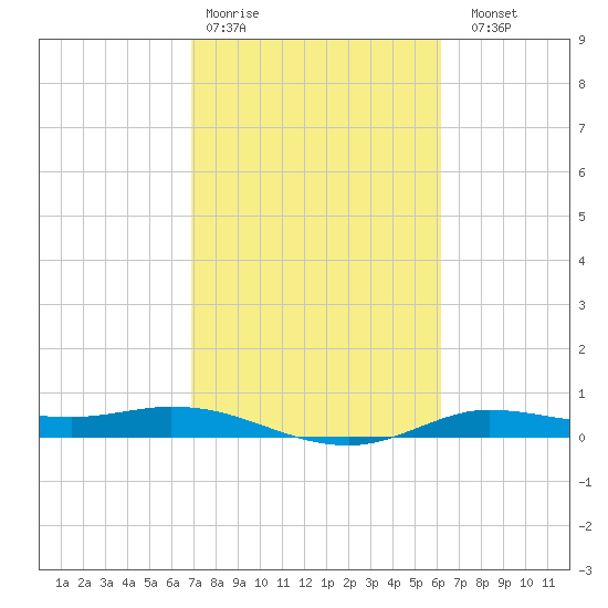 Jamaica Beach tide chart for Wednesday, February 18, 2026