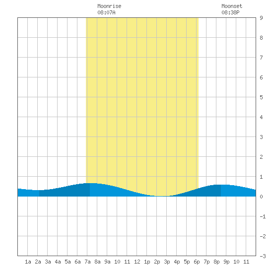 Jamaica Beach tide chart for Thursday, February 19, 2026