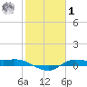 Jamaica Beach tide chart for Sunday, February 1, 2026