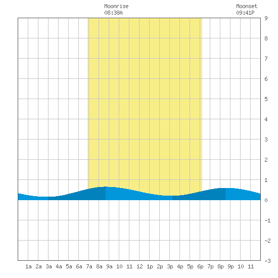 Jamaica Beach tide chart for Friday, February 20, 2026