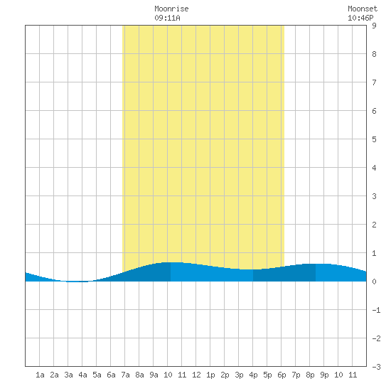 Jamaica Beach tide chart for Saturday, February 21, 2026