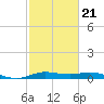 Jamaica Beach tide chart for Saturday, February 21, 2026