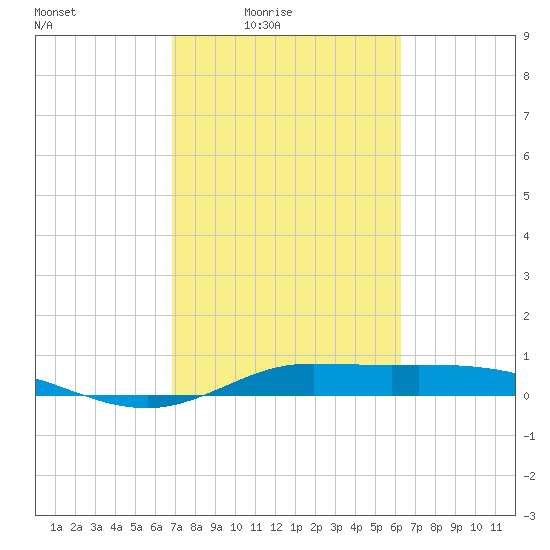 Jamaica Beach tide chart for Monday, February 23, 2026