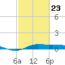 Jamaica Beach tide chart for Monday, February 23, 2026