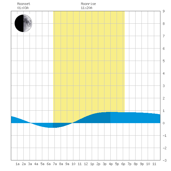 Jamaica Beach tide chart for Tuesday, February 24, 2026