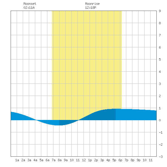 Jamaica Beach tide chart for Wednesday, February 25, 2026