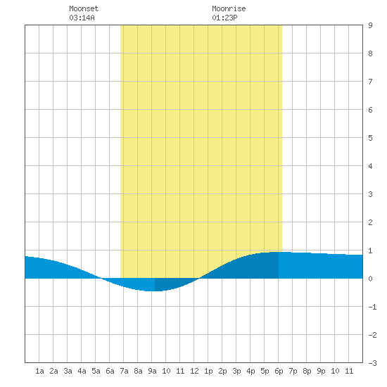 Jamaica Beach tide chart for Thursday, February 26, 2026