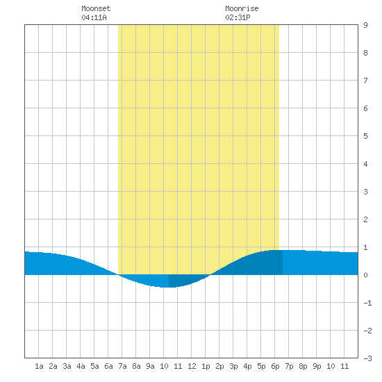 Jamaica Beach tide chart for Friday, February 27, 2026