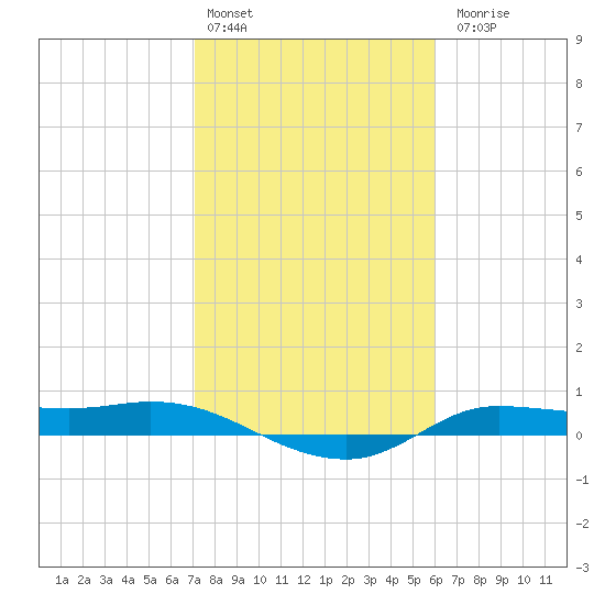 Jamaica Beach tide chart for Monday, February 2, 2026
