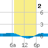 Jamaica Beach tide chart for Monday, February 2, 2026