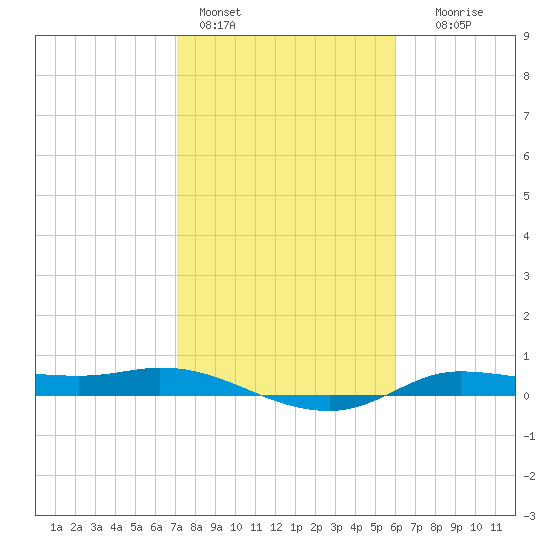 Jamaica Beach tide chart for Tuesday, February 3, 2026