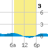 Jamaica Beach tide chart for Tuesday, February 3, 2026