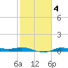Jamaica Beach tide chart for Wednesday, February 4, 2026