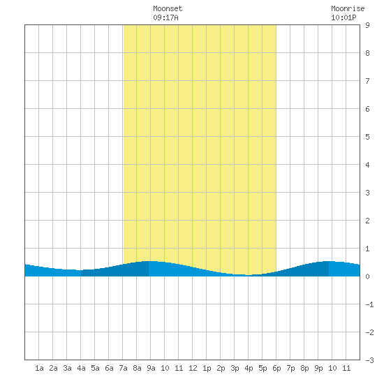 Jamaica Beach tide chart for Thursday, February 5, 2026