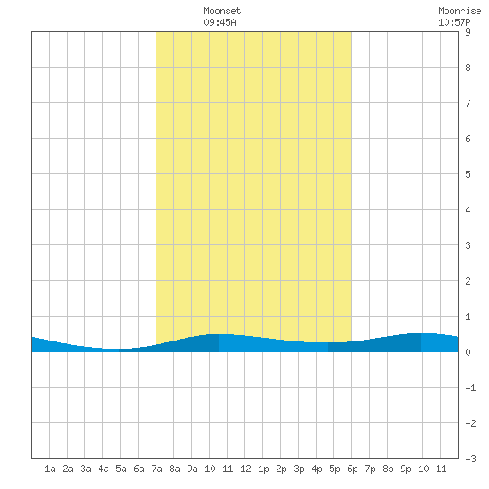 Jamaica Beach tide chart for Friday, February 6, 2026