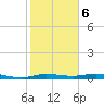 Jamaica Beach tide chart for Friday, February 6, 2026