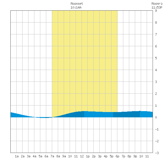 Jamaica Beach tide chart for Saturday, February 7, 2026