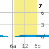 Jamaica Beach tide chart for Saturday, February 7, 2026