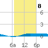 Jamaica Beach tide chart for Sunday, February 8, 2026