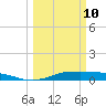 Jamaica Beach tide chart for Tuesday, March 10, 2026