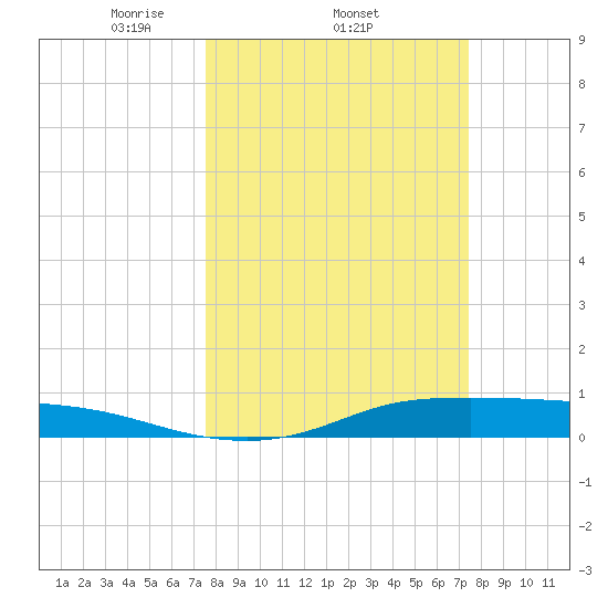 Jamaica Beach tide chart for Thursday, March 12, 2026